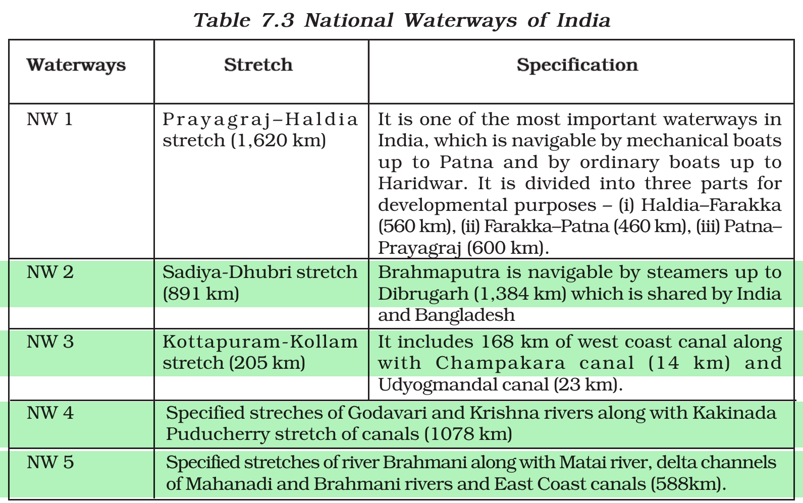 NCERT extract