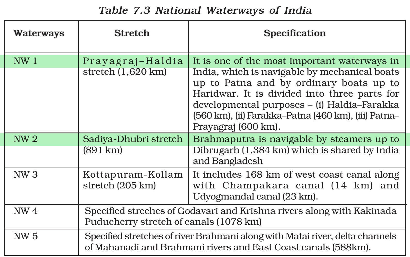 NCERT extract