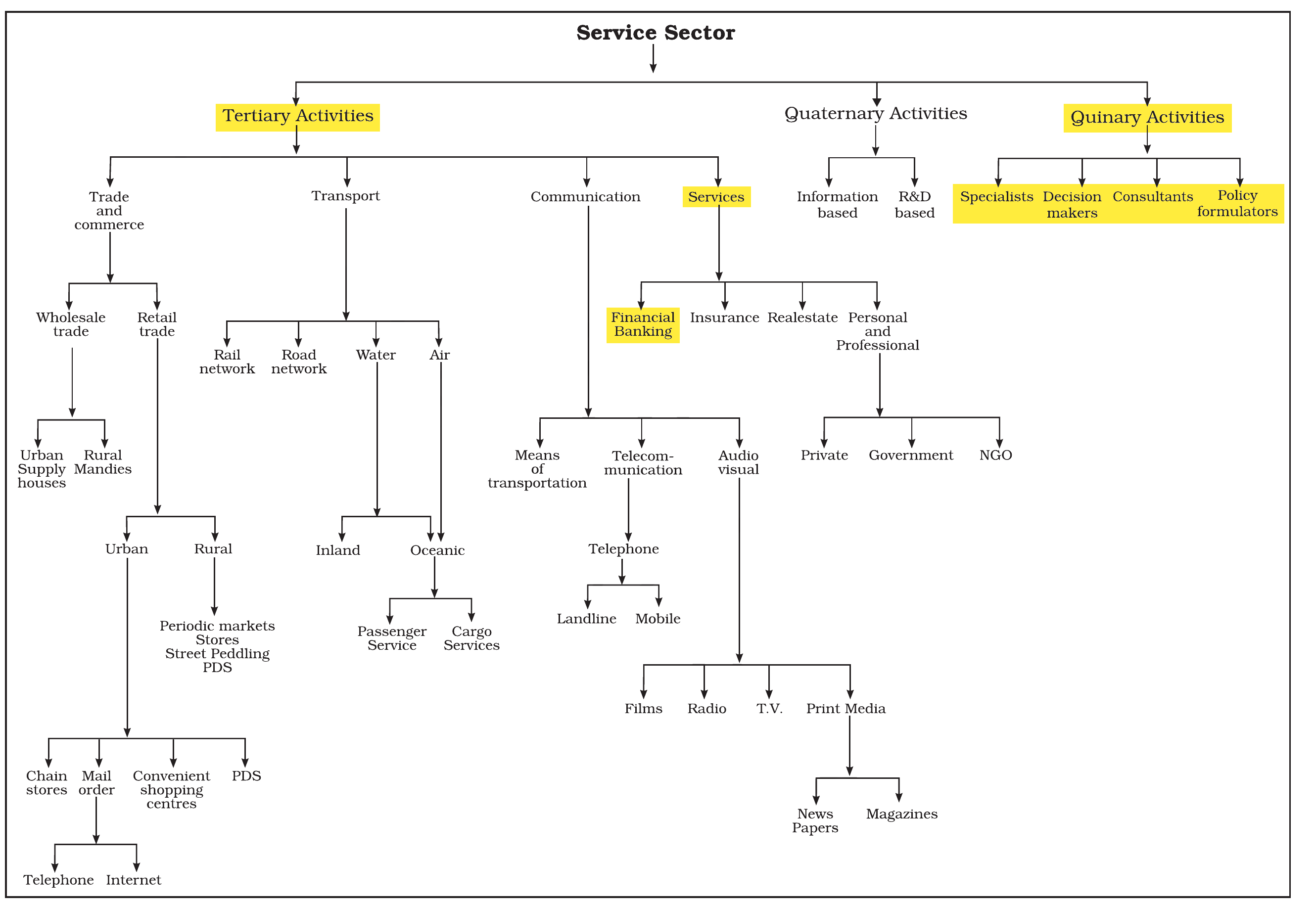 NCERT extract