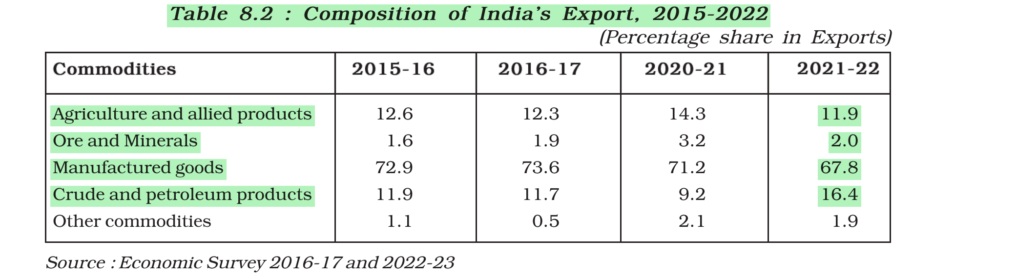 NCERT extract