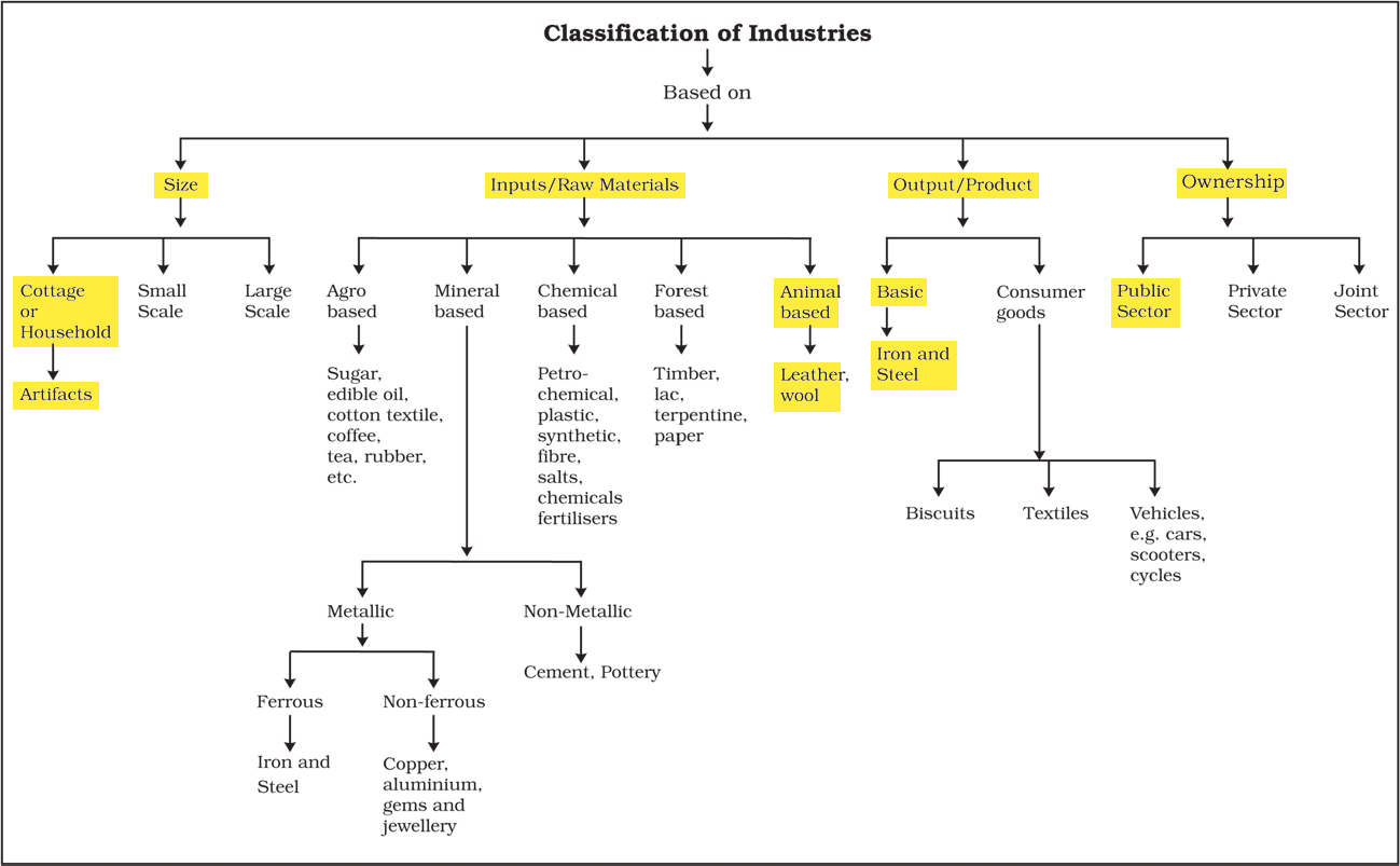 NCERT extract