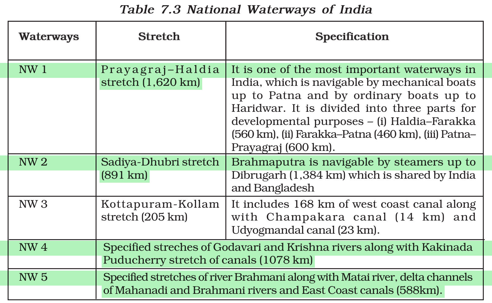 NCERT extract