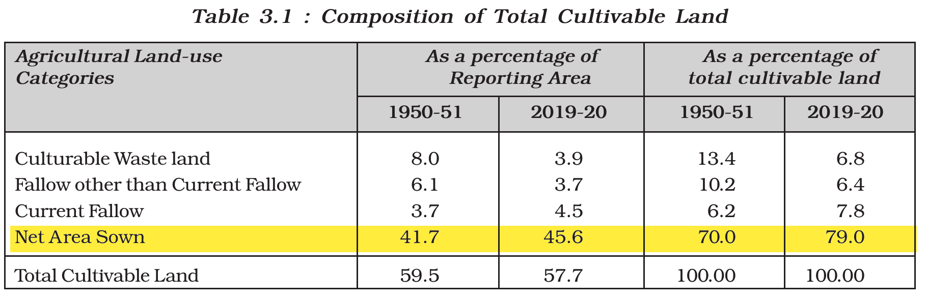 NCERT extract