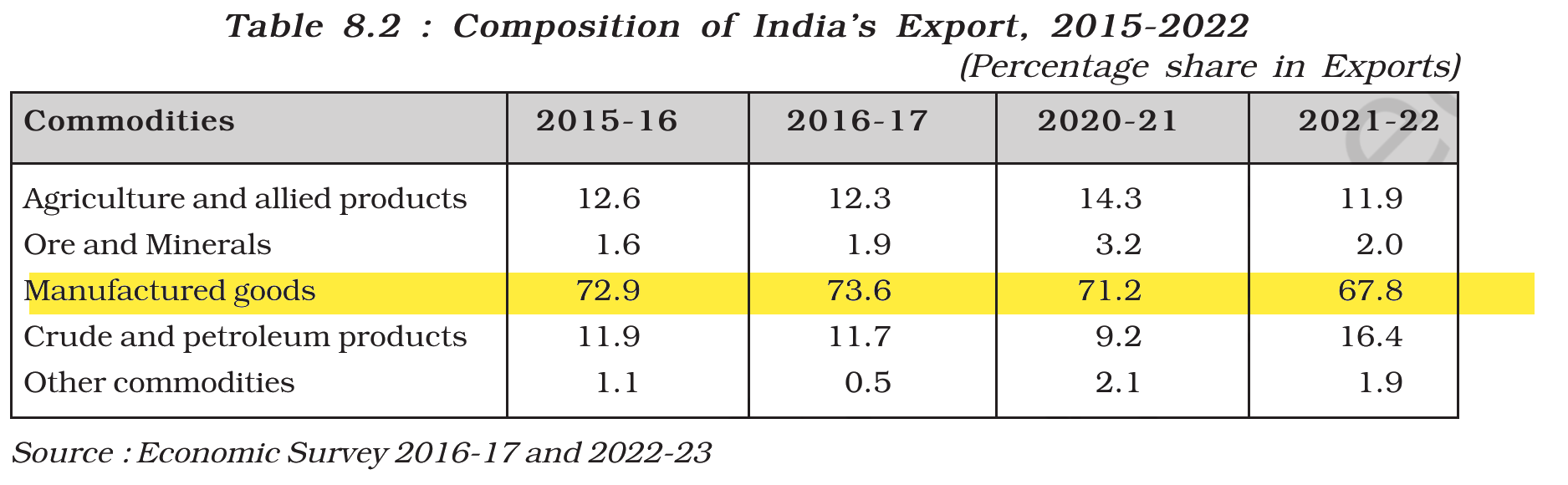 NCERT extract