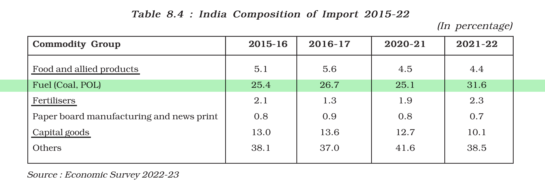 NCERT extract