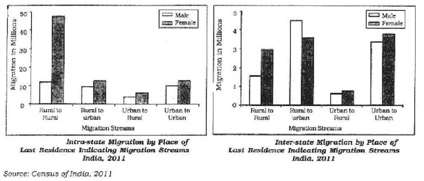 Intra-state and inter-state migration by place of last residence, India, 2011