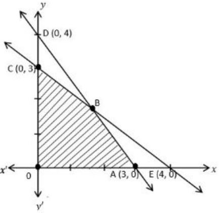 Graph of the feasible region OABCO