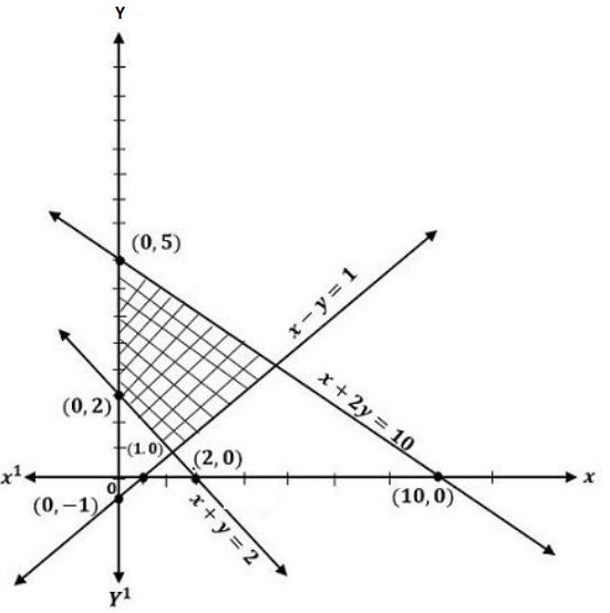 Graph of the shaded feasible region