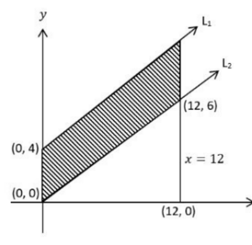 Feasible region of the linear programming problem