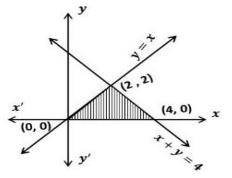 Shaded region between the lines y = x, x + y = 4 and the x-axis