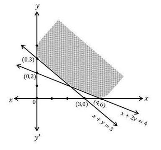 Feasible region of the linear programming problem