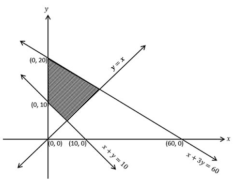Shaded region bounded by the y-axis and the lines x + 3y = 60, y = x and x + y = 10