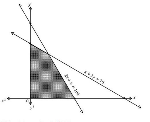 Bounded feasible region in the first quadrant under the lines 2x + y = 104 and x + 2y = 76
