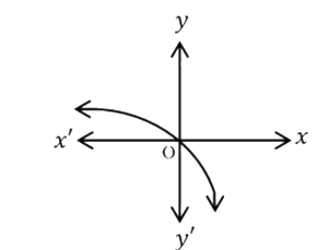 Graph of a curve passing through the origin and falling from left to right