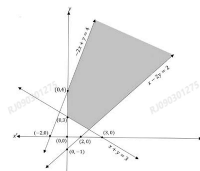 Shaded unbounded feasible region bounded by the lines -2x + y = 4, x + y = 3 and x - 2y = 2