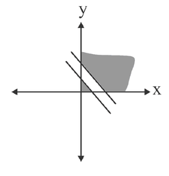 Graph for option 1