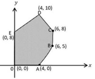 Bounded feasible region with corner points O(0,0), A(4,0), B(6,5), C(6,8), D(4,10) and E(0,8)