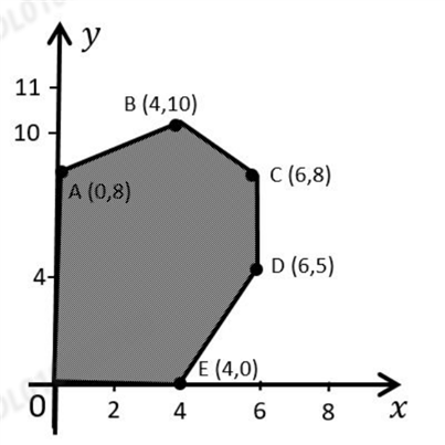 Feasible region OABCDE
