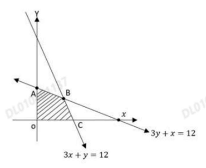 Feasible region OABC bounded by 3x + y = 12 and 3y + x = 12