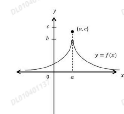 Graph of y = f(x) rising to a peak at x = a with an open circle at height b and a filled dot at (a, c)