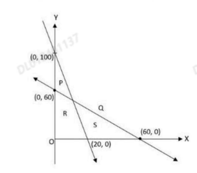 Lines x + y = 60 and 5x + y = 100 dividing the first quadrant into regions P, Q, R and S