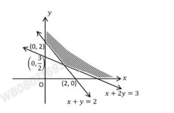Unbounded shaded region above the lines x + y = 2 and x + 2y = 3