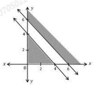 Graph for option 1