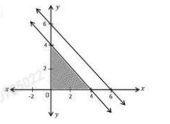 Graph for option 3