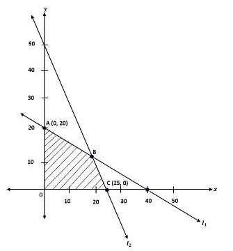 Shaded feasible region for Q30