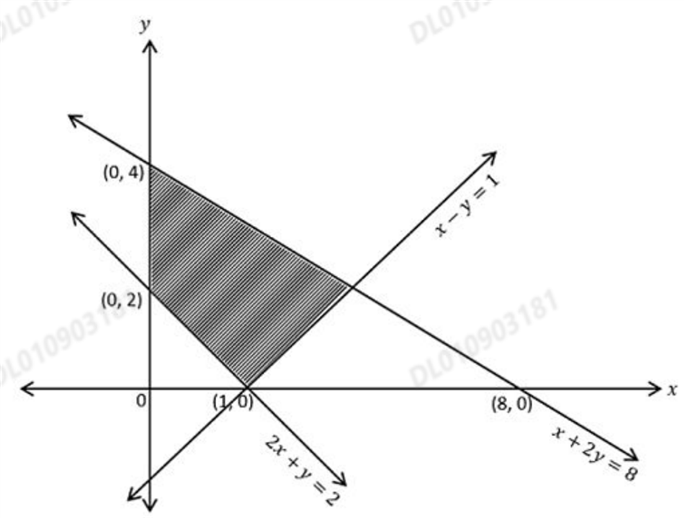 Graph of a shaded feasible region