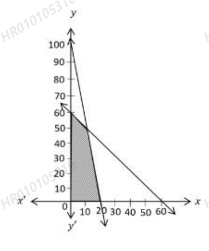 Graph of the feasible region