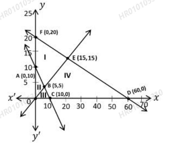 Graph of the regions I, II, III and IV