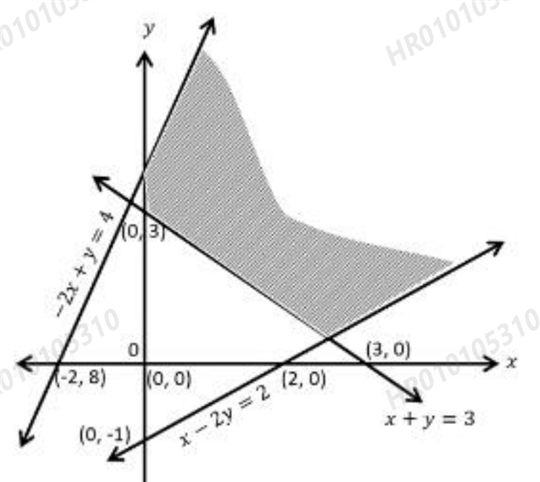 Graph of the shaded feasible region