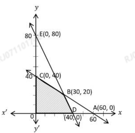 Graph of the shaded feasible region