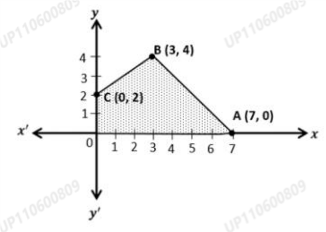 Graph of the feasible region
