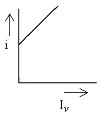 Graph for option 1