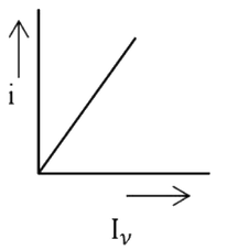 Graph for option 2
