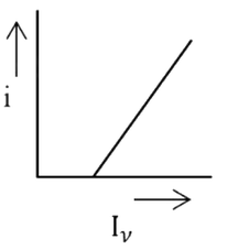 Graph for option 3