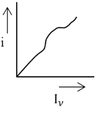 Graph for option 4