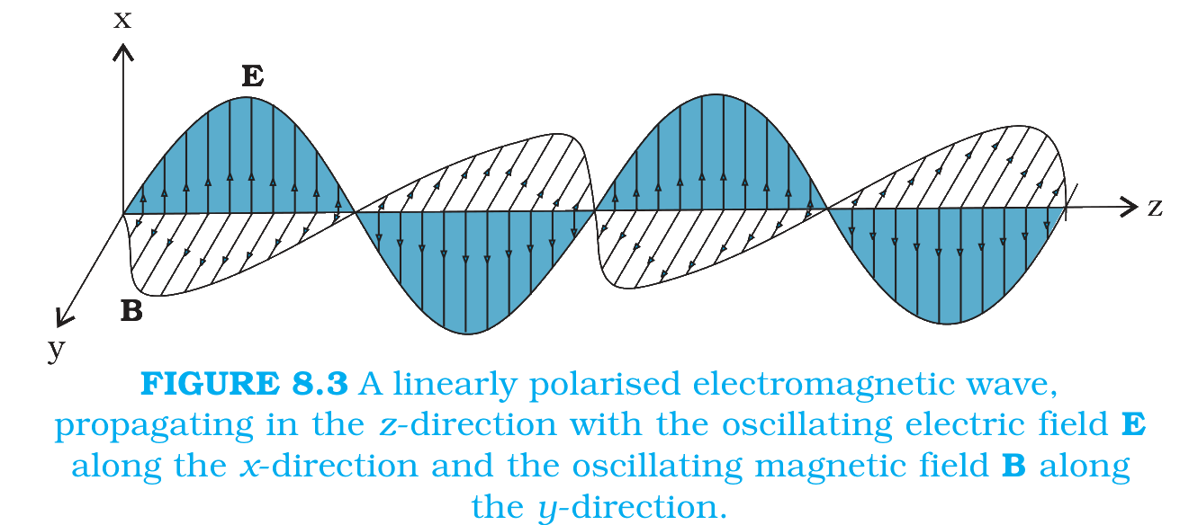 Fig. 8.3 A linearly polarised electromagnetic wave propagating in the z-direction
