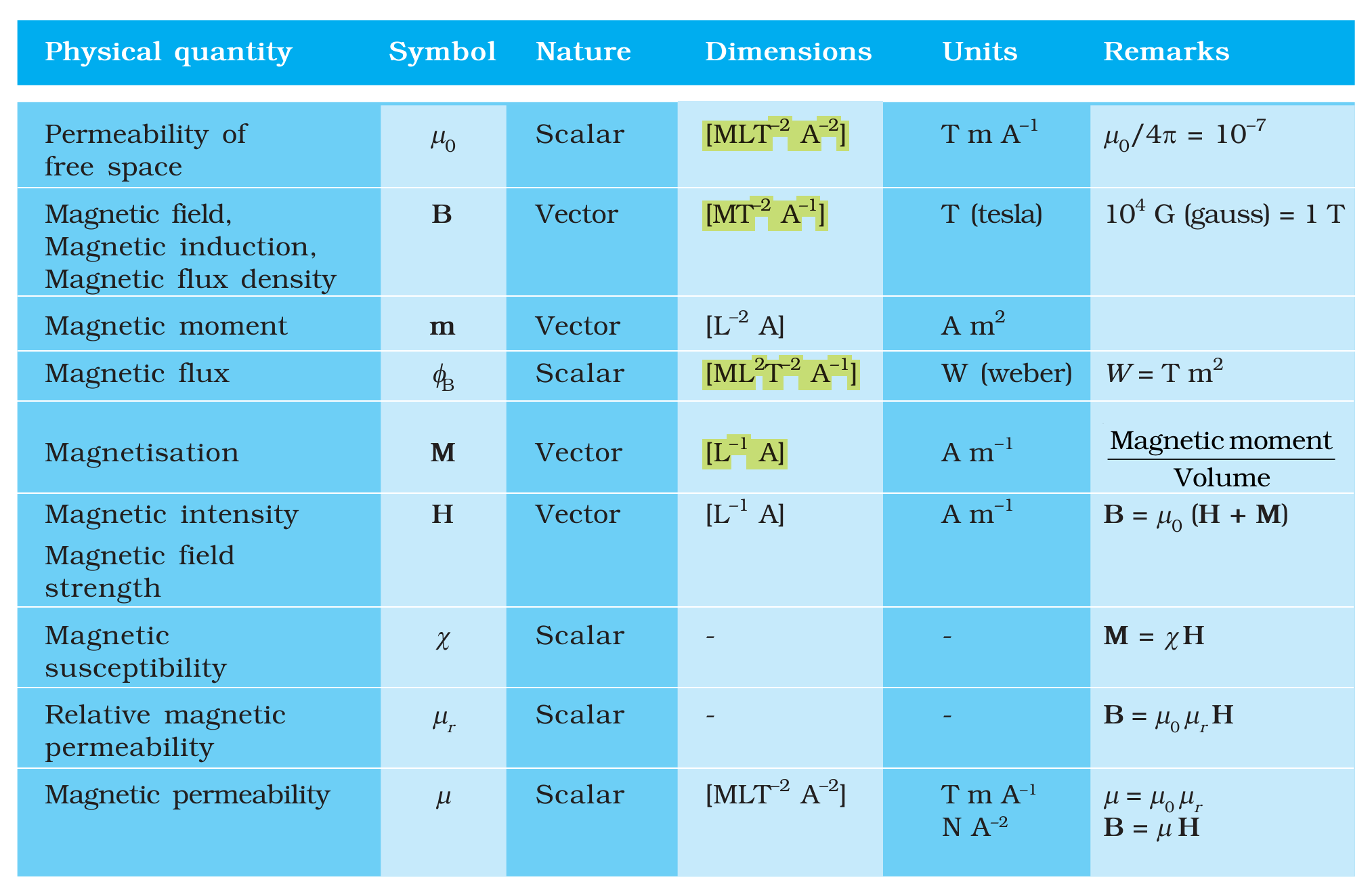 Summary table of magnetic quantities with their dimensions and units