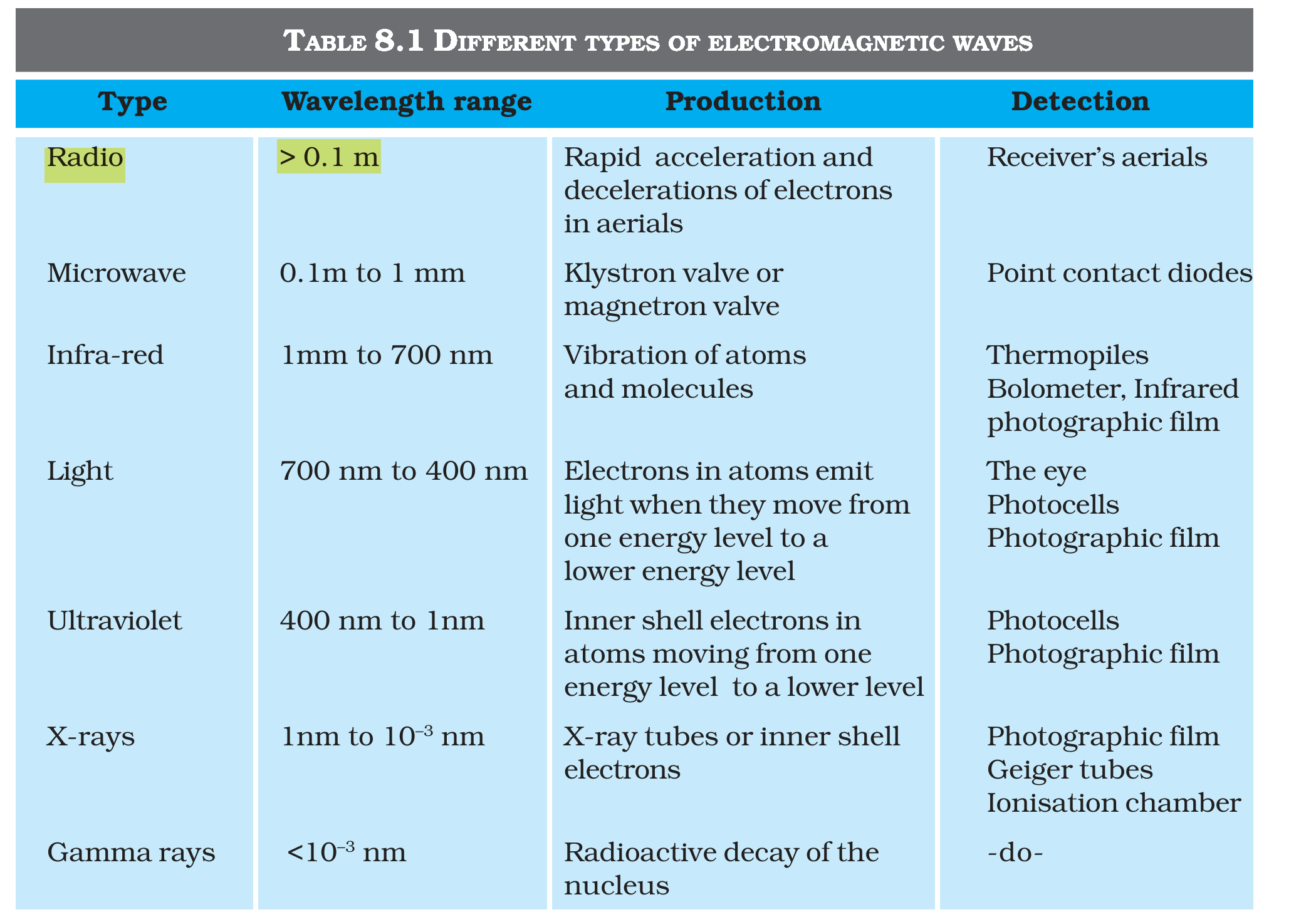 Table 8.1