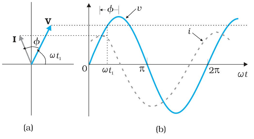Fig. 7.13 (a) Phasor diagram of V and I. (b) Graphs of v and i versus omega t for a series LCR circuit where XC > XL
