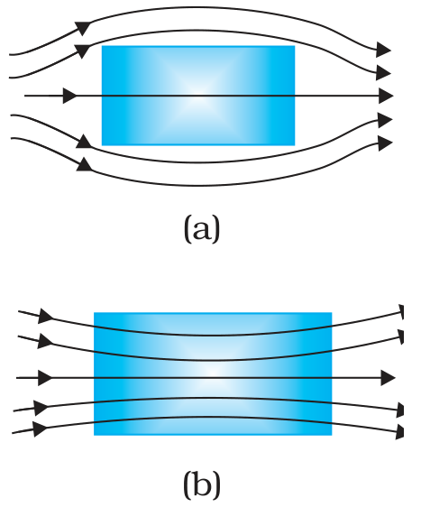 Fig. 5.7 Behaviour of magnetic field lines near a (a) diamagnetic, (b) paramagnetic substance