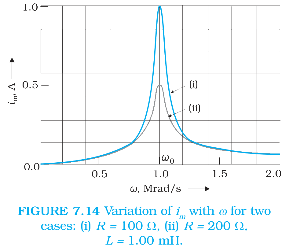 Fig. 7.14 Variation of im with omega for two cases
