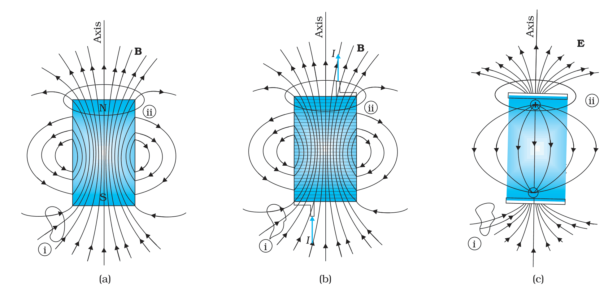 Field lines of a bar magnet, a finite solenoid and an electric dipole