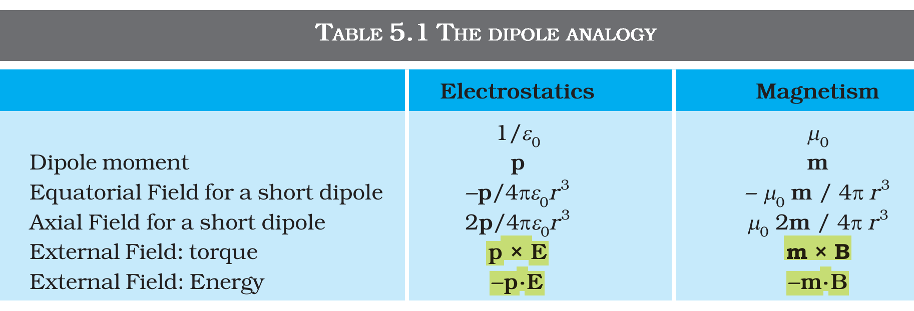 Table 5.1 The dipole analogy