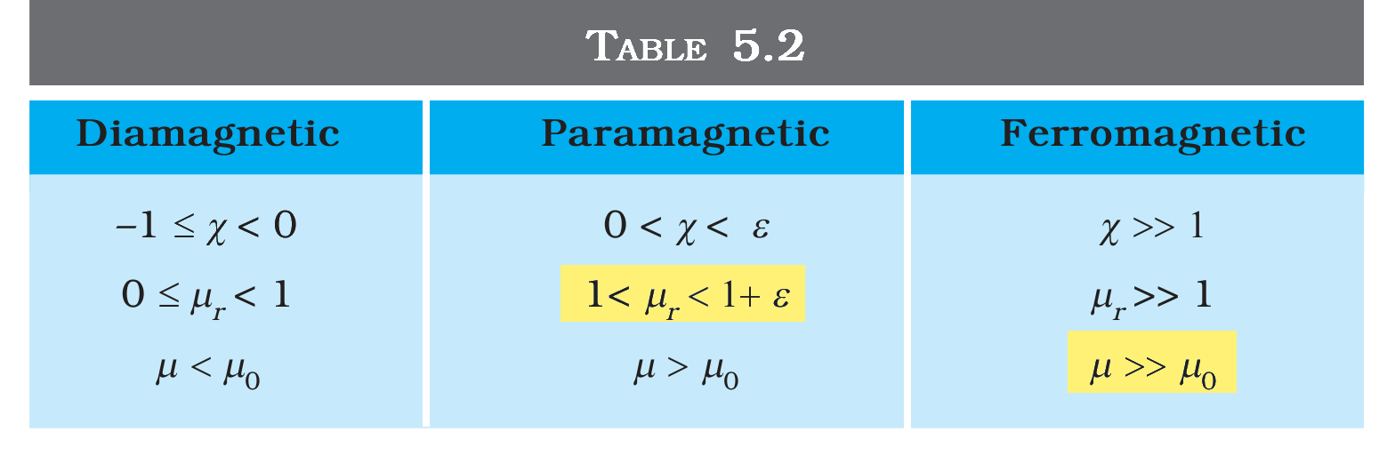 Table 5.2 Ranges of susceptibility, relative permeability and permeability