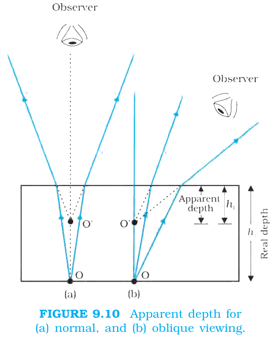Fig. 9.10