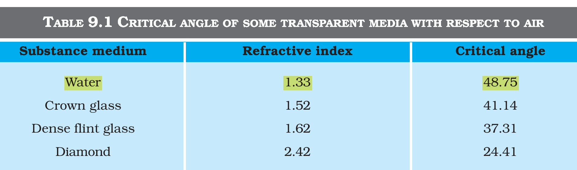 Table 9.1